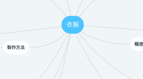 Mind Map: 衣服