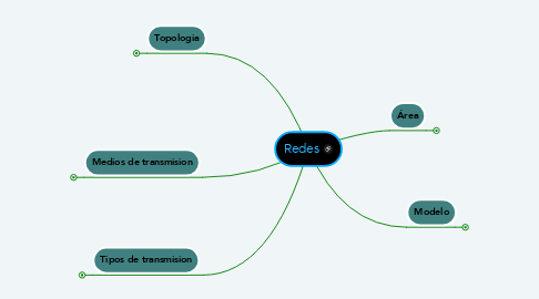 Mind Map: Redes
