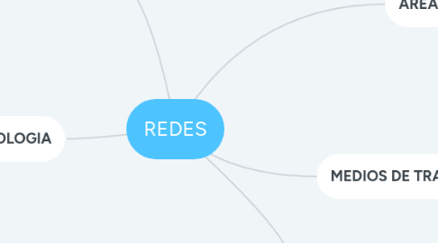Mind Map: REDES