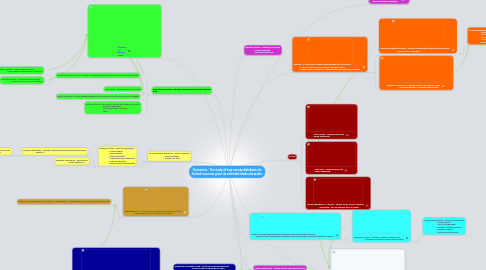 Mind Map: Economics - The study of how society distributes its limited resources given its unlimited needs and wants.