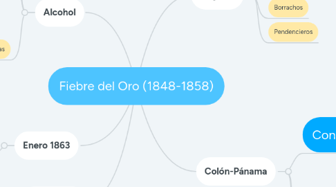 Mind Map: Fiebre del Oro (1848-1858)