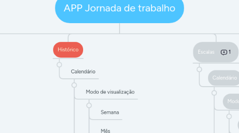 Mind Map: APP Jornada de trabalho