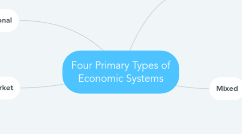 Mind Map: Four Primary Types of Economic Systems