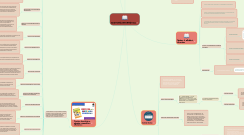 Mind Map: AUDITORÍA INFORMÁTICA