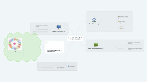 Mind Map: LA EVOLUCIÓN DE LA ADMINISTRACIÓN