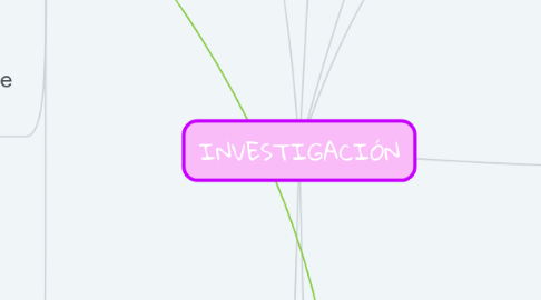 Mind Map: INVESTIGACIÓN