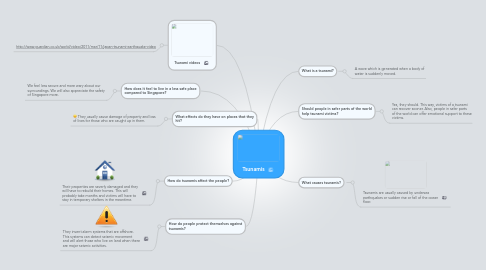 Mind Map: Tsunamis