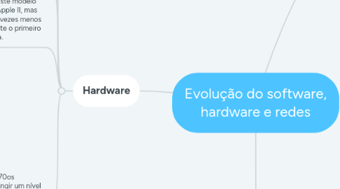 Mind Map: Evolução do software, hardware e redes