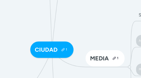 Mind Map: CIUDAD