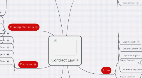 Mind Map: Contract Law