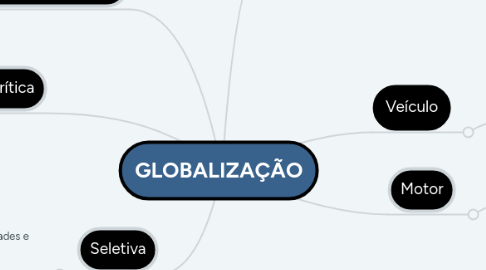 Mind Map: GLOBALIZAÇÃO