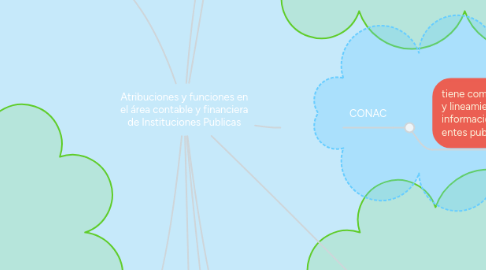 Mind Map: Atribuciones y funciones en el área contable y financiera de Instituciones Publicas