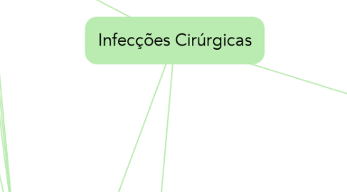Mind Map: Infecções Cirúrgicas