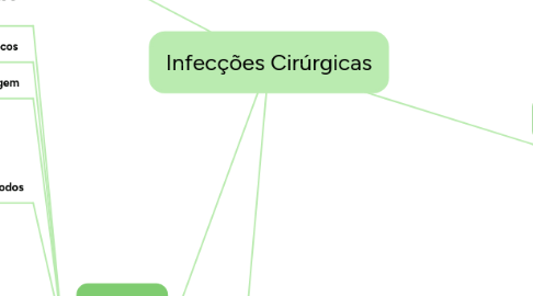 Mind Map: Infecções Cirúrgicas