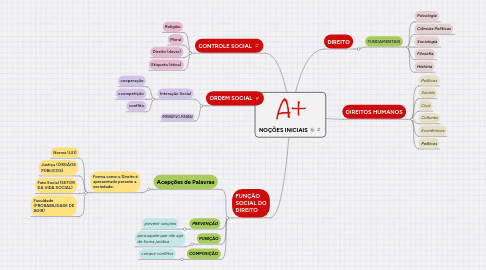 Mind Map: NOÇÕES INICIAIS