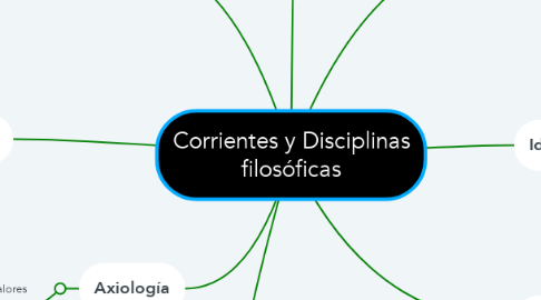 Mind Map: Corrientes y Disciplinas filosóficas