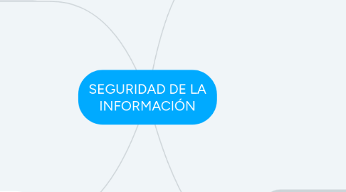 Mind Map: SEGURIDAD DE LA INFORMACIÓN