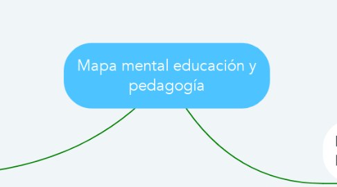 Mind Map: Mapa mental educación y pedagogía