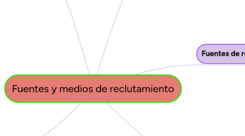 Mind Map: Fuentes y medios de reclutamiento