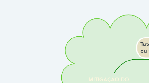 Mind Map: MITIGAÇÃO DO CONTRADITÓRIO