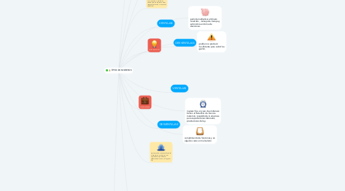 Mind Map: TIPOS DE INGRESOS