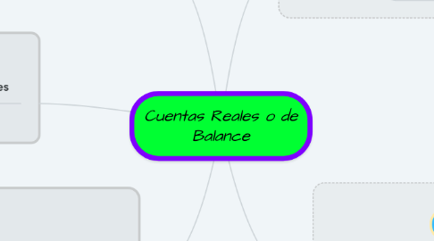 Mind Map: Cuentas Reales o de Balance