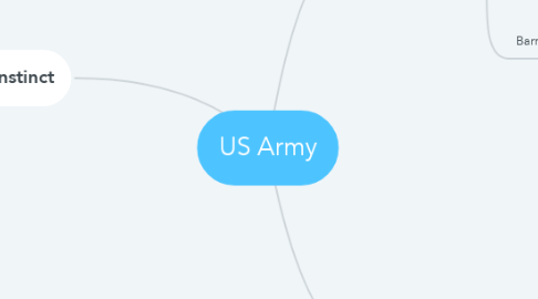 Mind Map: US Army