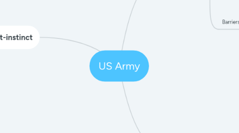 Mind Map: US Army