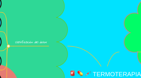 Mind Map: TERMOTERAPIA