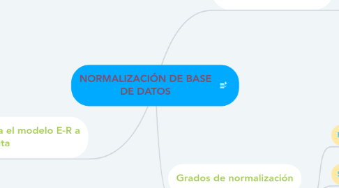 Mind Map: NORMALIZACIÓN DE BASE DE DATOS