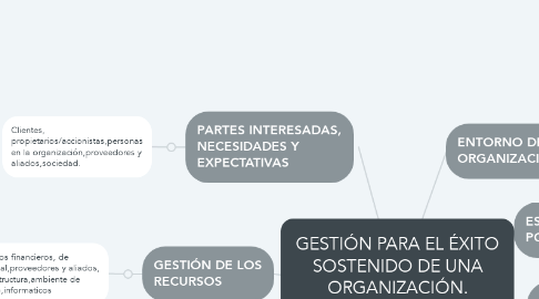 Mind Map: GESTIÓN PARA EL ÉXITO SOSTENIDO DE UNA ORGANIZACIÓN. ENFOQUE DE GESTIÓN DE LA CALIDAD