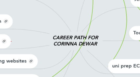 Mind Map: CAREER PATH FOR CORINNA DEWAR