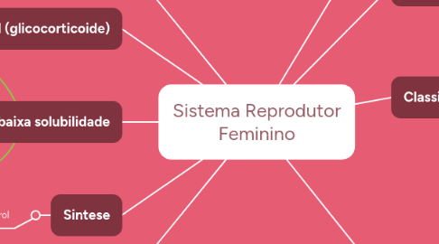 Mind Map: Sistema Reprodutor Feminino