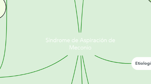 Mind Map: Síndrome de Aspiración de Meconio