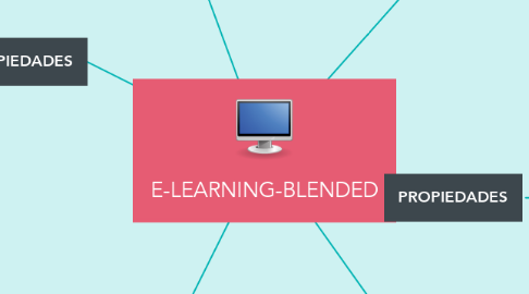 Mind Map: E-LEARNING-BLENDED