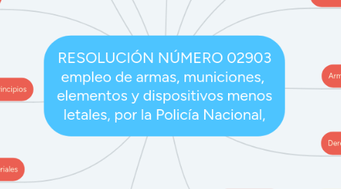 Mind Map: RESOLUCIÓN NÚMERO 02903 empleo de armas, municiones, elementos y dispositivos menos letales, por la Policía Nacional,