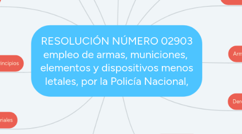 Mind Map: RESOLUCIÓN NÚMERO 02903 empleo de armas, municiones,  elementos y dispositivos menos letales, por la Policía Nacional,