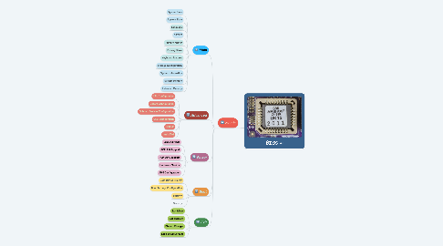 Mind Map: BIOS