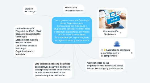 Mind Map: Las organizaciones y la Psicología de las Organizaciones Compuestas por individuos y grupos para conseguir ciertos fines y objetivos específicos, por medio de funciones diferenciadas. Acompañada por la psicologia de las organizaciones y sus procesos