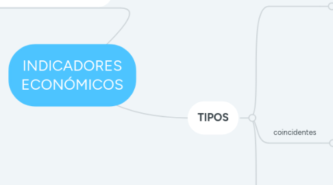 Mind Map: INDICADORES ECONÓMICOS