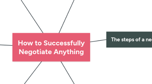 Mind Map: How to Successfully Negotiate Anything