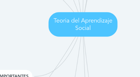 Mind Map: Teoria del Aprendizaje Social