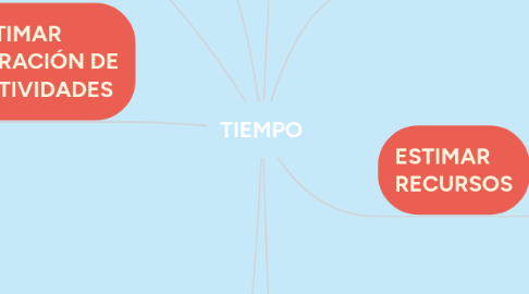 Mind Map: TIEMPO