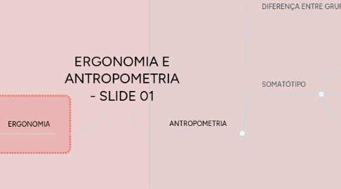 Mind Map: ERGONOMIA E ANTROPOMETRIA - SLIDE 01