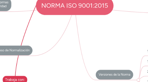 Mind Map: NORMA ISO 9001:2015