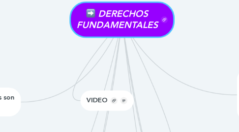Mind Map: DERECHOS FUNDAMENTALES