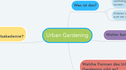 Mind Map: Urban Gardening