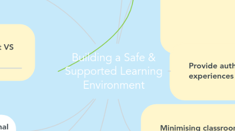 Mind Map: Building a Safe & Supported Learning Environment