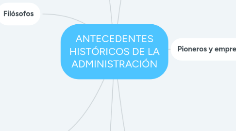 Mind Map: ANTECEDENTES HISTÓRICOS DE LA ADMINISTRACIÓN