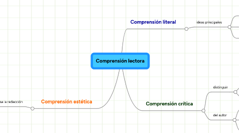 Mind Map: Comprensión lectora